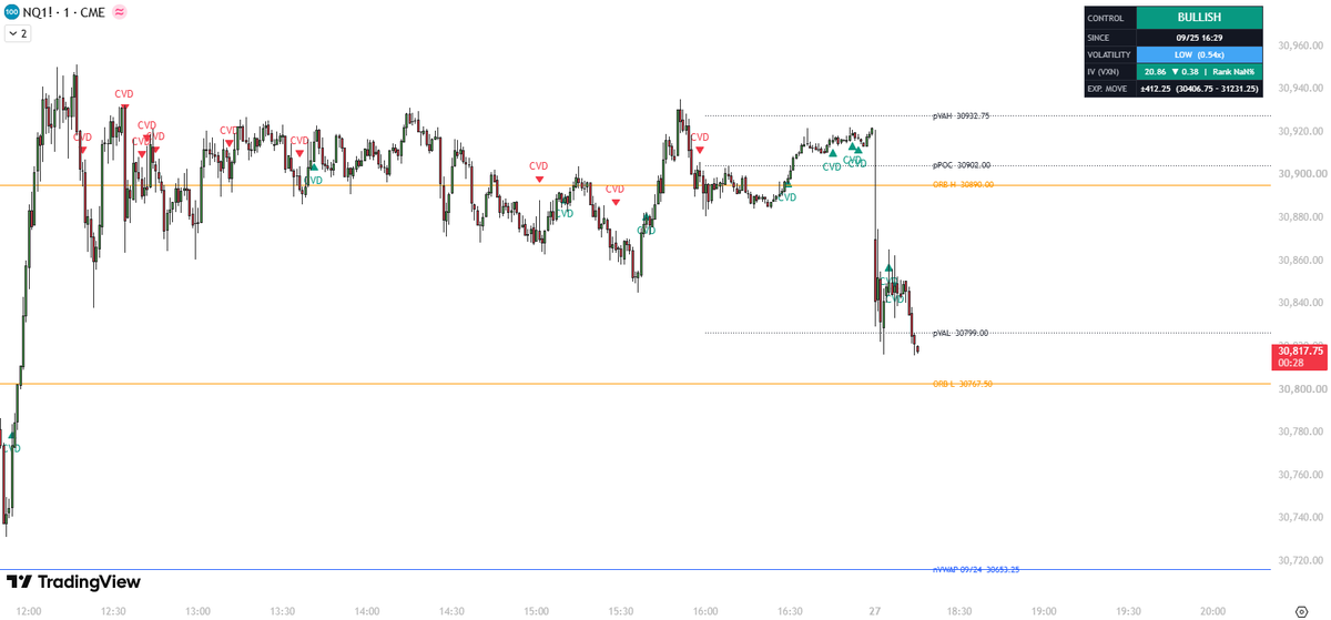 TradesWithMika's tweet photo. New update live $NQ indicator I'm building 👇

Added a live panel in the corner that shows:

• Daily expected move (±1σ), calculated from implied volatility at the open
• Implied vol live: rising or falling, + where it sits vs the last year
• Current volume activity: very high → very low vs the same time of day

The expected move tells you how far the market is pricing today.
The vol read tells you if there's actually fuel to trade, or if it's a chop day to sit on your hands.

More coming soon.