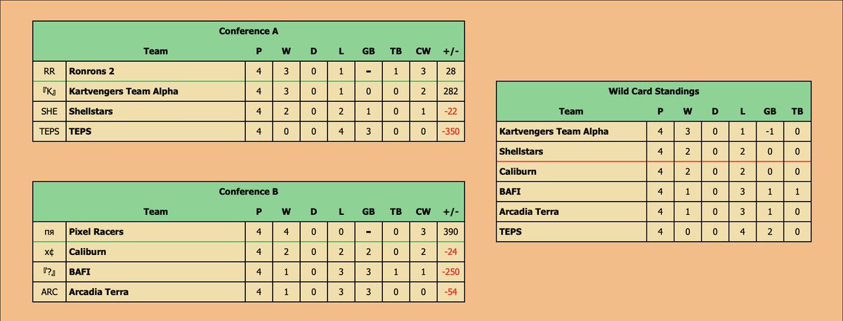 Pixel_RacersMKW's tweet photo. Week 2, games 3 and 4, with a 4-0-0 record, we are in first place in our conference and division. We will continue to give our all to take this first place. https://t.co/NV7ebnvLS5