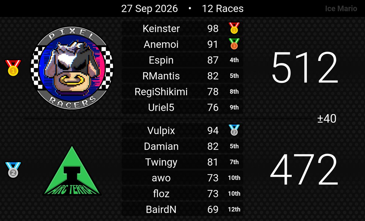 Pixel_RacersMKW's tweet photo. Week 2, games 3 and 4, with a 4-0-0 record, we are in first place in our conference and division. We will continue to give our all to take this first place. https://t.co/NV7ebnvLS5