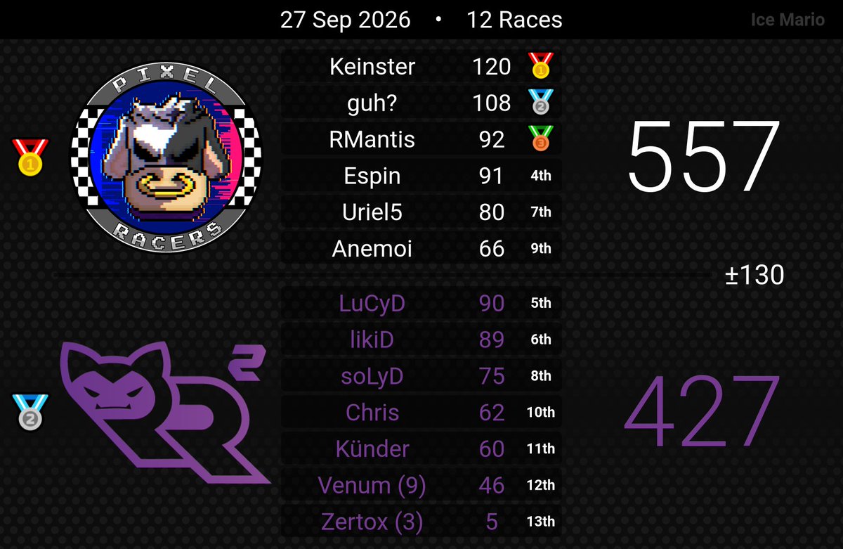 Pixel_RacersMKW's tweet photo. Week 2, games 3 and 4, with a 4-0-0 record, we are in first place in our conference and division. We will continue to give our all to take this first place. https://t.co/NV7ebnvLS5
