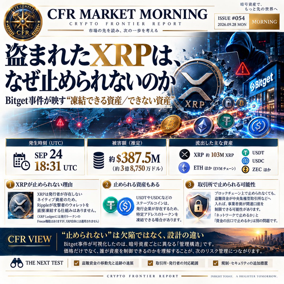CFRj64's tweet photo. CFR MARKET MORNING
Issue #054｜2026.09.28 MON

盗まれたXRPは、なぜ止められないのか。
Bitget事件が映す「凍結できる資産／できない資産」

9月24日18:31 UTC、
暗号資産取引所Bitgetは不正送金を検知しました。

その後の調査で確認された被害額は約3億8,750万ドル。
ETH、XRP、USDT、USDCなど複数の資産が
攻撃者の管理するアドレスへ移動しました。

その中には約1.03億XRPも含まれています。

ここで重要なのは、
「ハッキングされた」という事実だけではありません。

盗まれた暗号資産は、
すべて同じように止められるわけではないからです。

■ なぜXRPを止められないのか

XRP Ledgerには、
発行者が自ら発行したトークンを凍結できる仕組みがあります。

しかし、XRPそのものには発行者が存在しません。

RippleはXRP Ledgerの主要企業ですが、
XRPを発行・管理する中央主体ではないため、
攻撃者のウォレットにあるXRPを
Rippleが直接凍結する機能はありません。

一方、USDTやUSDCのようなステーブルコインには
発行企業が存在します。

そのため発行者側の仕組みによって、
特定アドレスのトークンを凍結できる場合があります。

■ では、盗まれたXRPは止められないのか

ここにはもう一段あります。

XRP自体をネットワーク上で凍結できなくても、
盗難資金が中央集権型取引所などへ入れば、
事業者側が関連口座を制限できる可能性があります。

つまり、

「ブロックチェーン上で止められるか」

と

「資金の出口で止められるか」

は別の問題です。

CFR VIEW

“止められない”ことを、
単純に欠陥と見るべきではありません。

重要なのは、
誰が資産を制御できる設計なのかという違いです。

発行者が止められる資産。
誰にも直接止められないネイティブ資産。
そして取引所など入口・出口で止める仕組み。

Bitget事件が可視化したのは、
暗号資産ごとに異なる「管理構造」そのものです。

次に見るべきは、
盗難資金がどこへ移動し、
取引所・発行者・ブロックチェーンが
それぞれどこまで対応できるのか。

暗号資産の違いは、
価格だけではありません。
「誰が止められるのか」にも表れます。