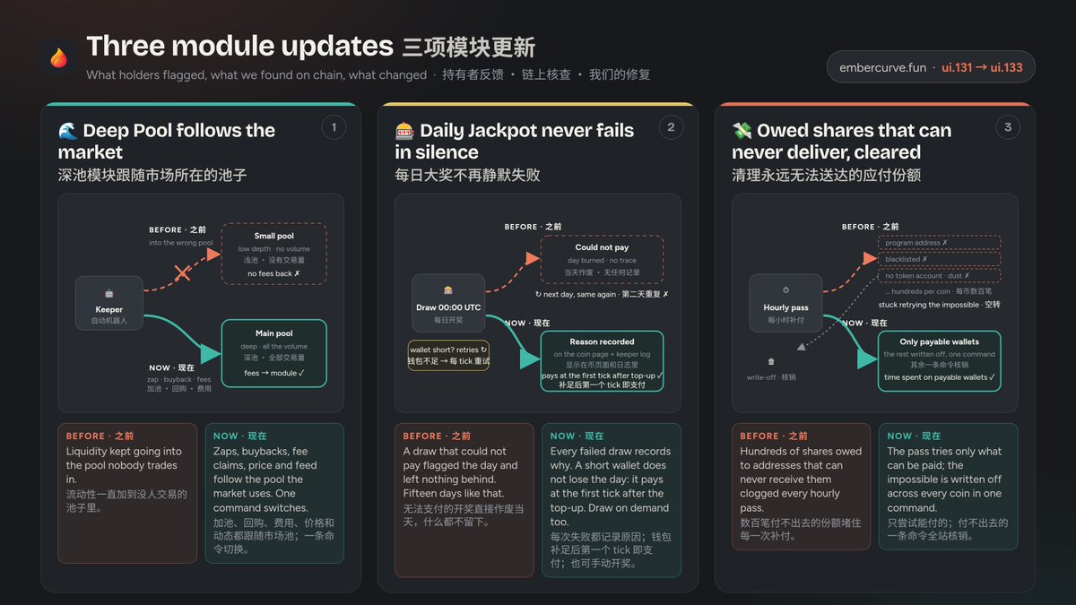 embercurve's tweet photo. Module fixes on solana:5dvXTZ5qwgafnHtwu3Ls3QrWx1U4LQsFeCuJgkk4QEC6 

🔸Deep Pool follows the market. 
After graduation a coin can end up with more than one pool. The keeper now works on the pool where the volume actually is: liquidity zaps, buybacks, fee claims, price and trade feed all point there. The pool it leaves stays claimed, so nothing is stranded. One command lists every pool of a coin as Ember sees it and switches.

🔸Daily Jackpot can no longer fail silently. 
A draw that could not pay used to burn the day and leave no trace. Now every failed draw is recorded with its reason and shown on the coin page, the keeper log always prints the outcome, and when the wallet is short the day is not burned: it pays at the first tick after the balance is there. Operators can also draw on demand.

🔸Holder rewards that can never deliver are cleaned up. Shares owed to program addresses, blacklisted wallets or dust with no token account no longer clog the hourly payout pass. They can be written off in one command across every coin, so the keeper spends its time paying the wallets that can be paid.