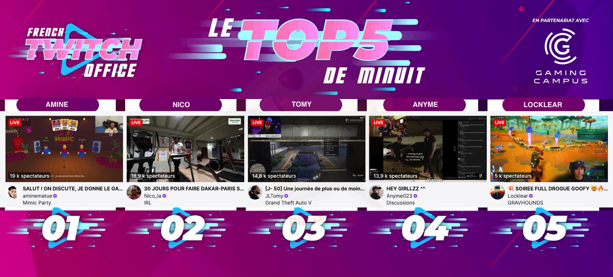 FRTwitchOffice's tweet photo. #LeTop5Minuit des chaines #Twitch FR - Dimanche 27 septembre

1 #Amine sur #MimicParty
2 #Nico pour le roadtrip Dakar Paris
3 #Tomy sur #GTARP
4 #Anyme en discussion
5 #Locklear sur #Gravhounds https://t.co/LIAEzFKS5D