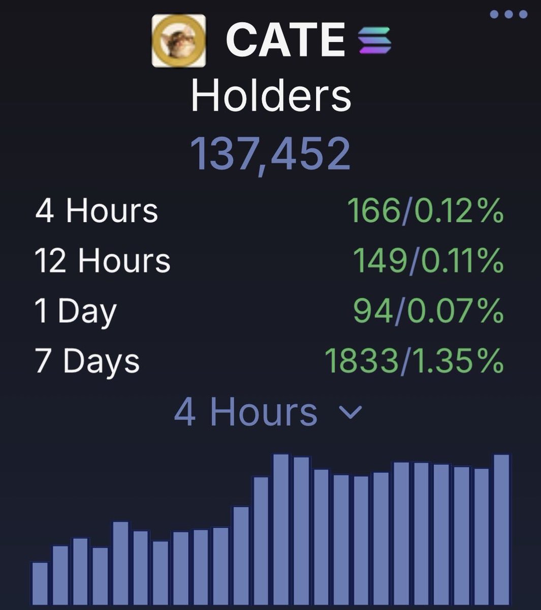 PoorGoat_'s tweet photo. Study what’s happened every time solana:Ai66LHZG9MCzg1WKdawwqduVAXpNDUuV8M3uyq5ppump has dipped while the holder count keeps hitting ATHs. ✍️

Weak hands out. New believers in. Supply keeps spreading.

Much higher soon imo. 💛🐈 https://t.co/6zVG1SWtjc