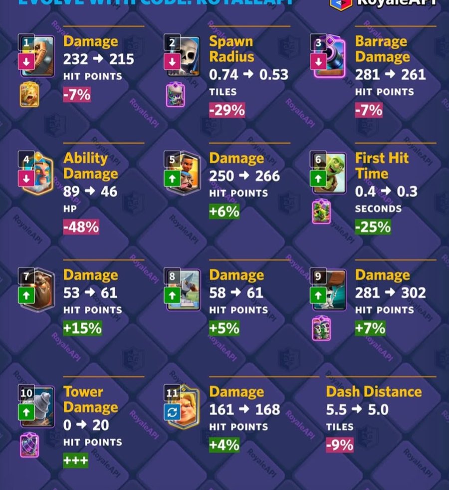 Spandaleon's tweet photo. WORST BALANCE CHANGES OAT!
No minion chud nerf
No hog nerf
NO CLONE NERF??
Also GK rework is a nerf for NO REASON??
They should’ve honestly given it a buff as it’s one of the worst champions in the game. 
My idea make the dash range 6 tiles to be consistent with bandit. https://t.co/OAM0JAybaw