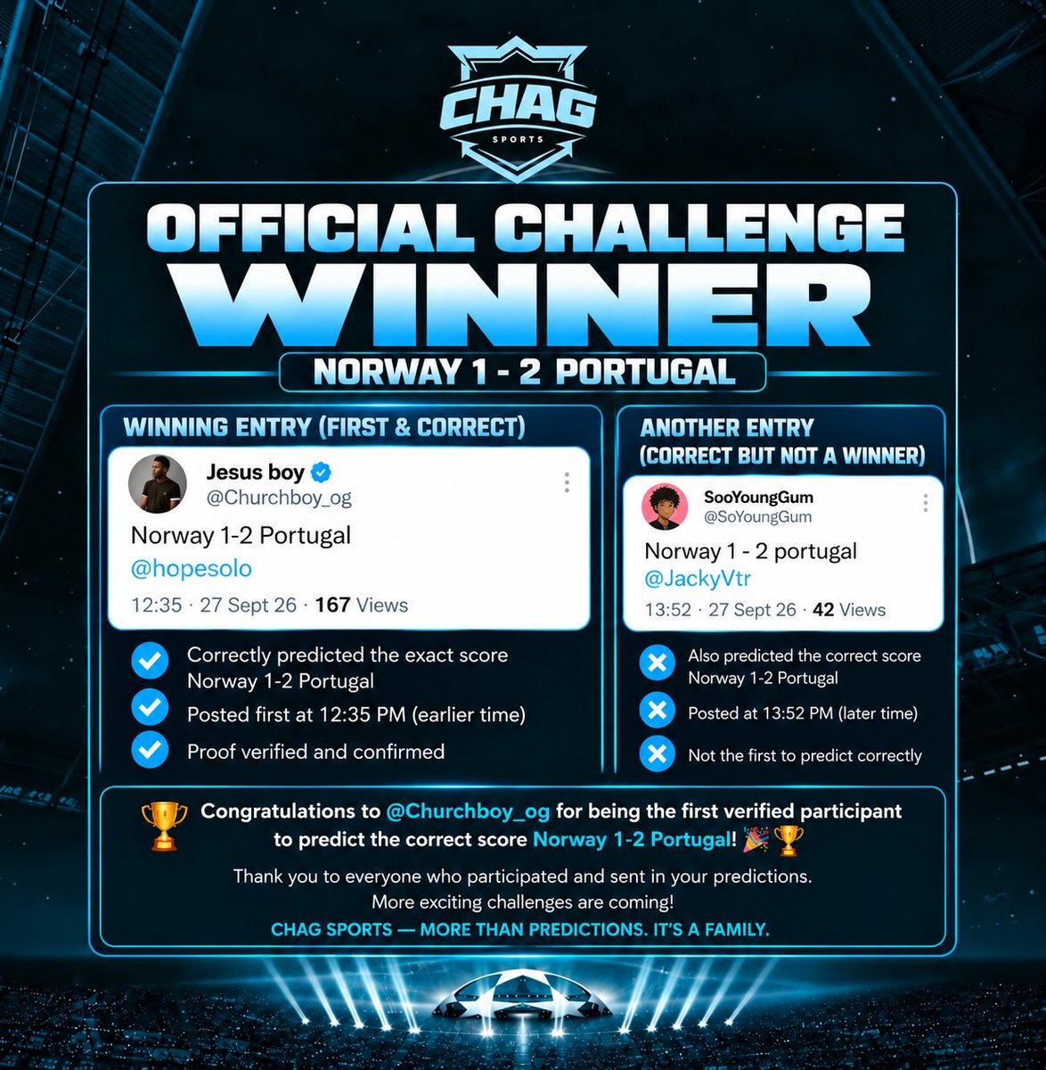 Chagsports24's tweet photo. #BBNaija #NorwayPortugal #Chagsports 🏆  OFFICIAL CHAG SPORTS CHALLENGE WINNER! 🏆

Congratulations to @Churchboy_og on winning the Norway 1–2 Portugal Challenge! 🎉⚽

After reviewing the submitted entries and verifying the timestamps, Church Boy was the first verified participant to correctly predict the exact score — Norway 1–2 Portugal. ✅

A big thank you to everyone who participated and submitted their predictions. Your support and participation continue to make the Chag Sports family stronger. 💙

💰 WINNER: Please send your account number, bank name, and account name via DM so we can process your prize.

Congratulations once again, @Churchboy_og! 🏆🔥

CHAG SPORTS — More Than Predictions. It’s a Family. 💙⚽