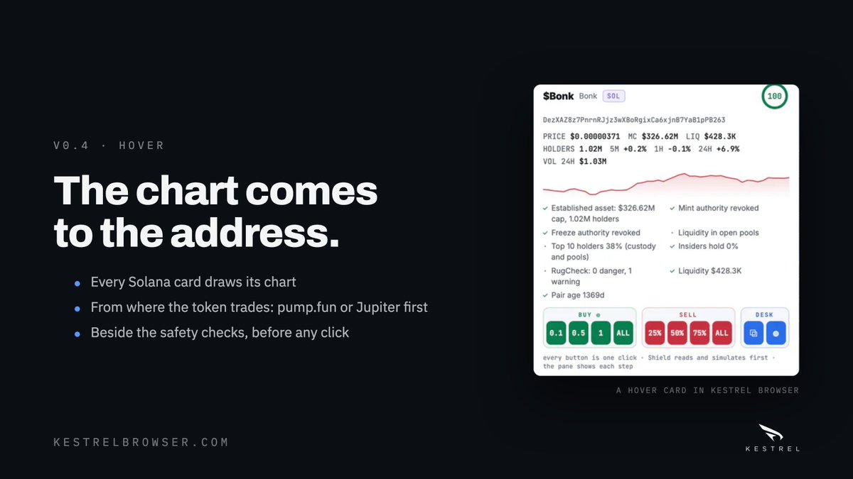 kestrelbrowser's tweet photo. Rest on a Solana address in Kestrel Browser and the card draws its chart, right beside the safety checks.

The candles come from where the token trades: pumpfun's own or Jupiter's first. So the line you read is the one you'd trade on, without opening a chart site.

Live in v0.4.