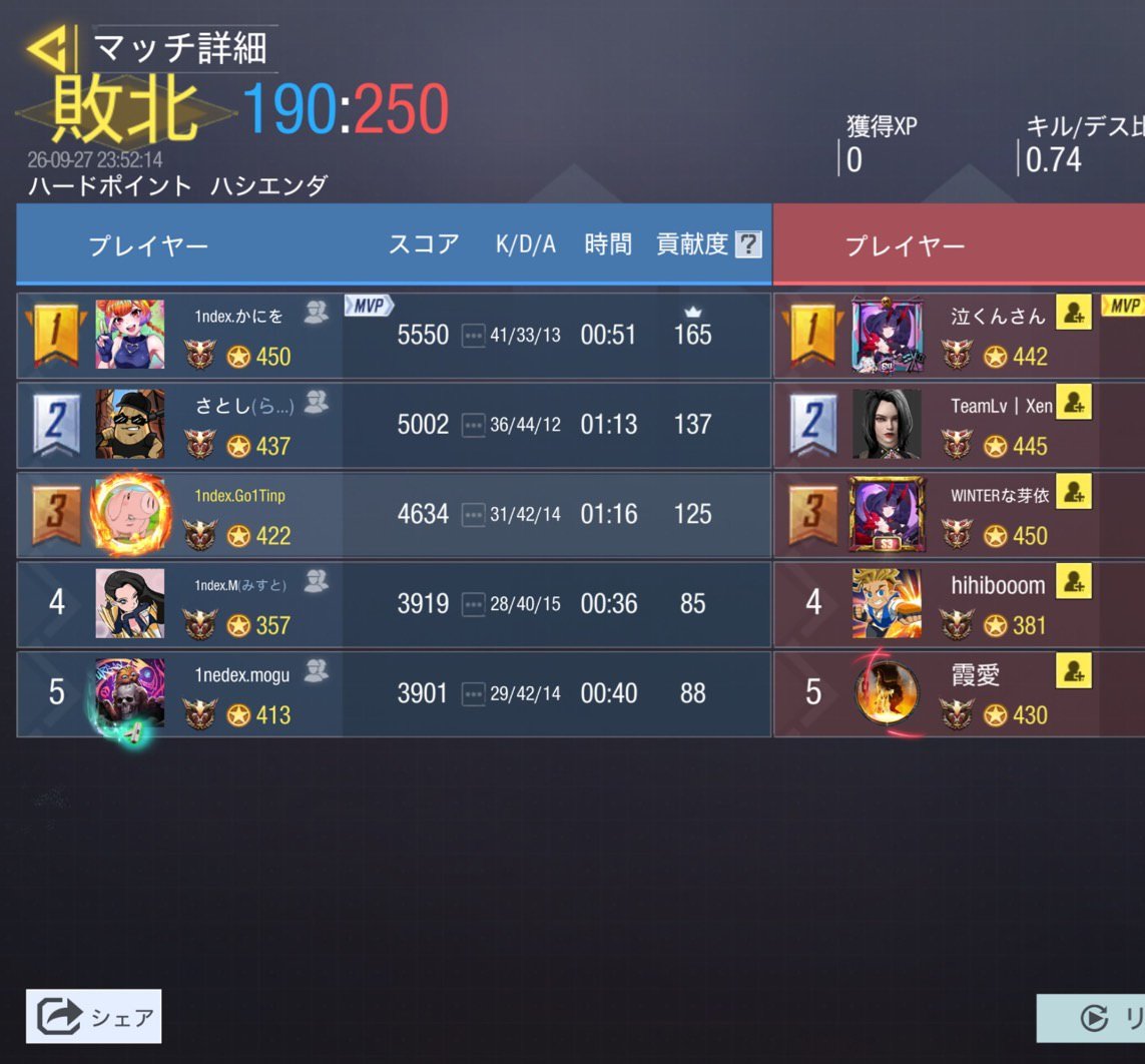 index_gbl's tweet photo. 9/27 23時
 vs 即席様
0-4  lose
対戦ありがとうございました🙂‍↕️ https://t.co/vMvDqHvXWP