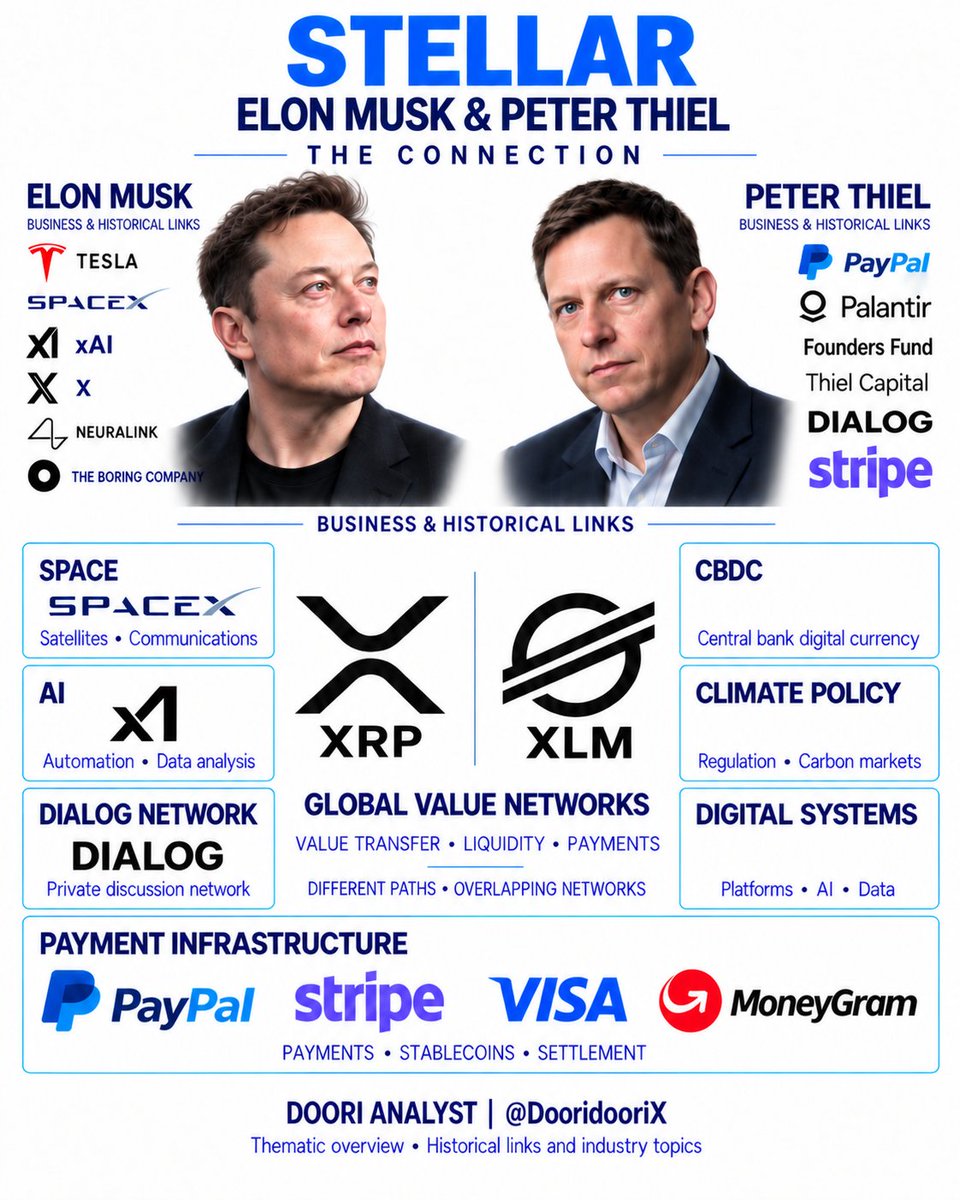 DooridooriX's tweet photo. 🚨 ARCHITECTS OF THE NEXT WORLD

ELON MUSK & PETER THIEL

Money • Infrastructure • AI • Power Networks

Look at the companies and networks
surrounding these two men.

Elon Musk
• Tesla
• SpaceX
• xAI
• X
• Neuralink
• The Boring Company

Peter Thiel
• PayPal
• Palantir
• Founders Fund
• Thiel Capital
• Dialog
• Early Stripe investor

Then look at what is being built
around them.

AI.
Space.
Digital systems.
Private networks.
CBDCs.
Payment infrastructure.

And underneath all of it:

Money.

PayPal.
Stripe.
Visa.
MoneyGram.

Technology changes.
Infrastructure changes.
The form of money changes.

But global value still needs
to move, settle, and remain liquid.

That is why I continue
to watch $XRP and stellar:native
so closely.