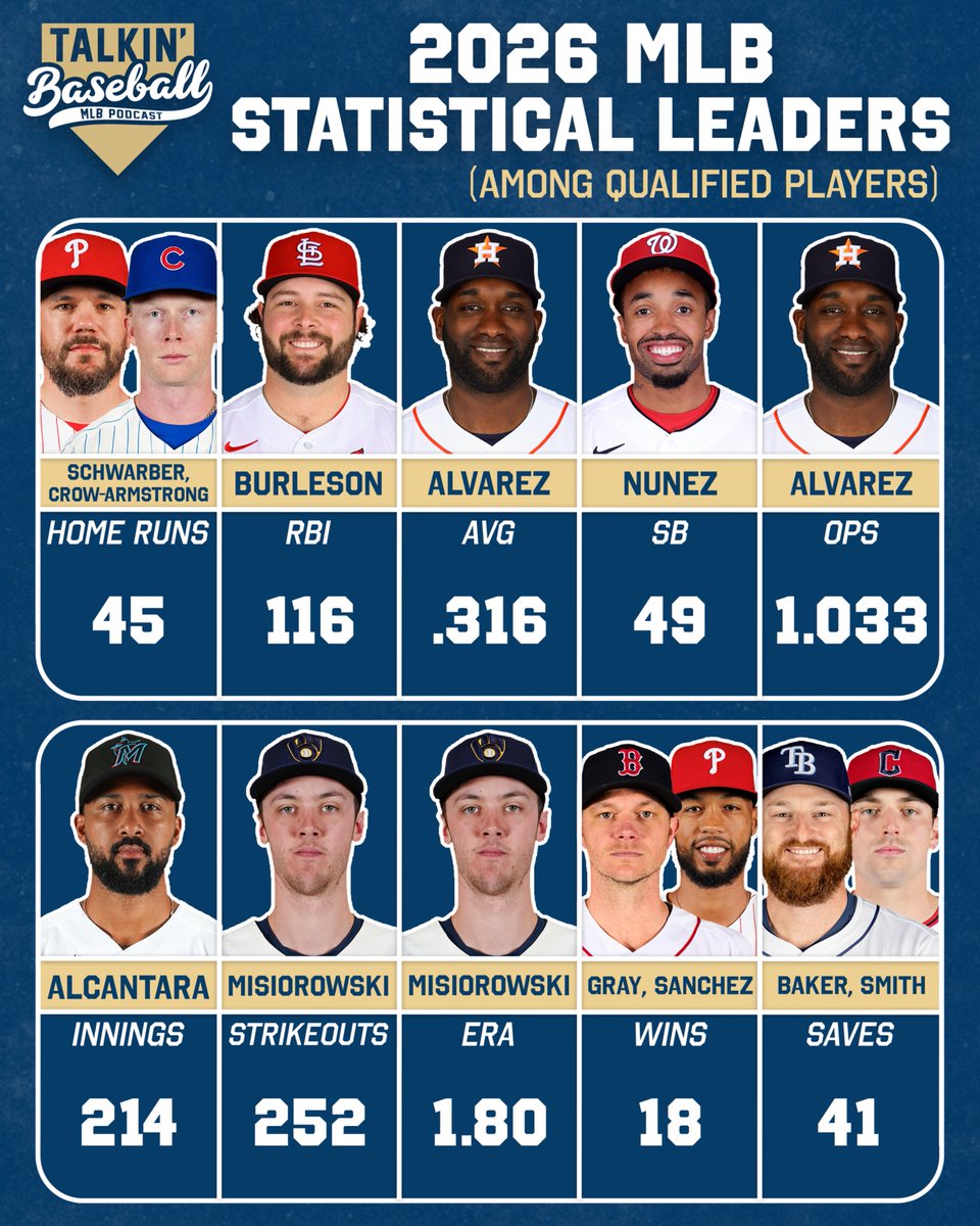TalkinBaseball_'s tweet photo. 2026 MLB Statistical Leaders! https://t.co/VUmTsNULpv