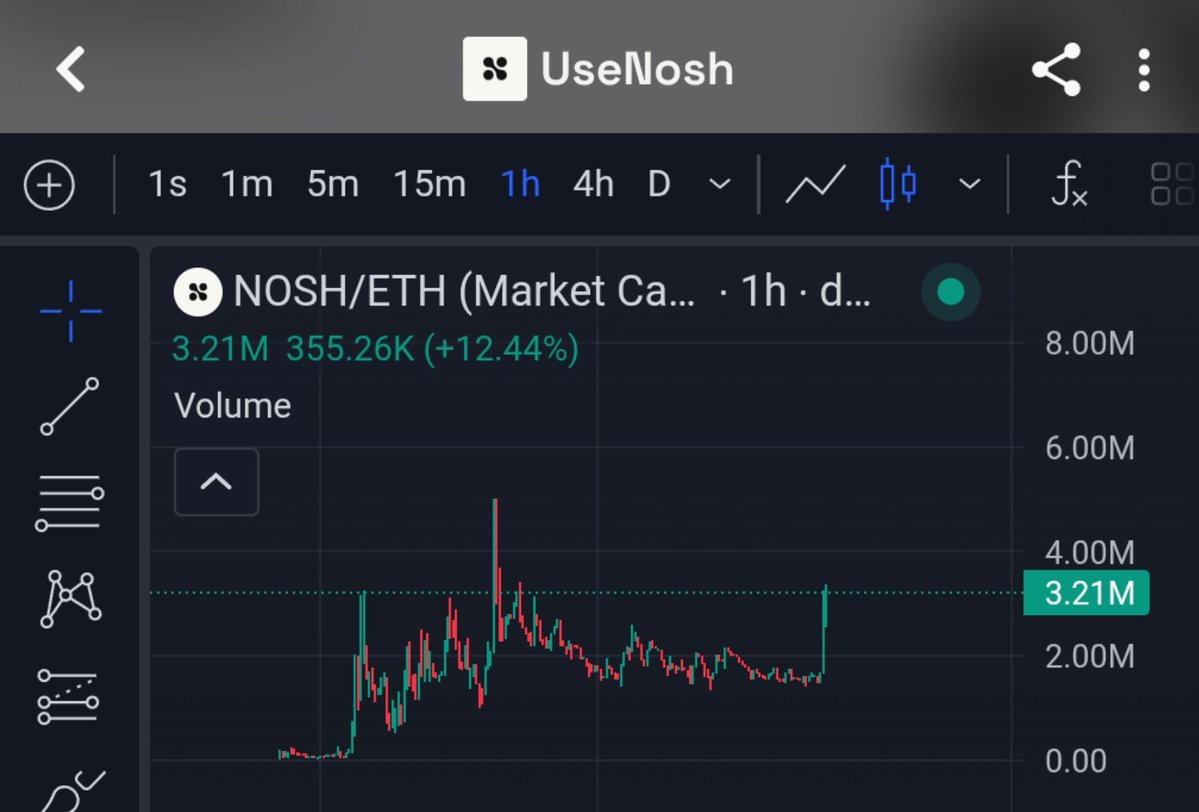 100xDarren's tweet photo. $NOSH @UseNosh sending 

2x since this post

They also just announced a strategic partnership with @Collector_Crypt

Bullish

Only the start, one to keep watching

0xe02c53d448A62067B2Ac10ED70F5BC6C29471386 https://t.co/5qb9wNQswp