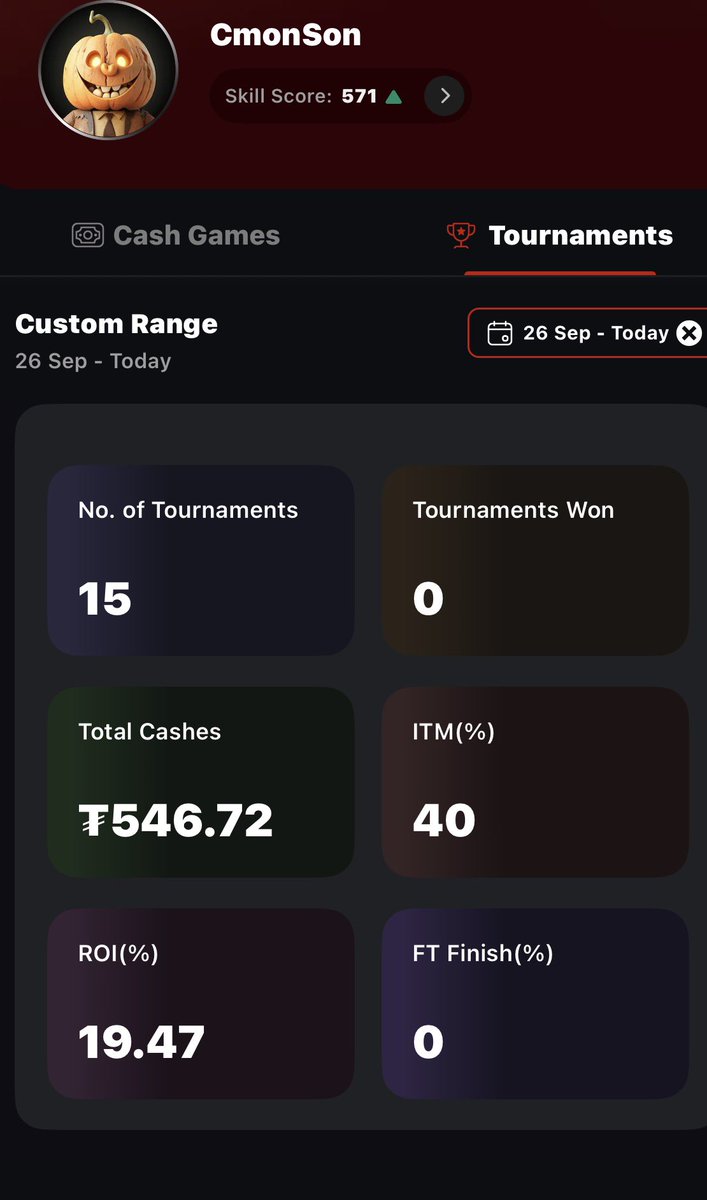 CmonSonPoker's tweet photo. 13 hours later we get itm
Of the @CoinPoker_OFF Milly as well! 🚀

A10<AA we only had 9bbs but we are so grateful because just 3 weeks ago we were on a huge down swing and dropped to $3 games.

Don’t ever give up on yourself if you can win all back in one cash was it ever really a downswing? 🤔 

God is soo good!  Cmon Sooon!

(+$1k weekend and 40% itm the Milly hasn’t tracked yet)