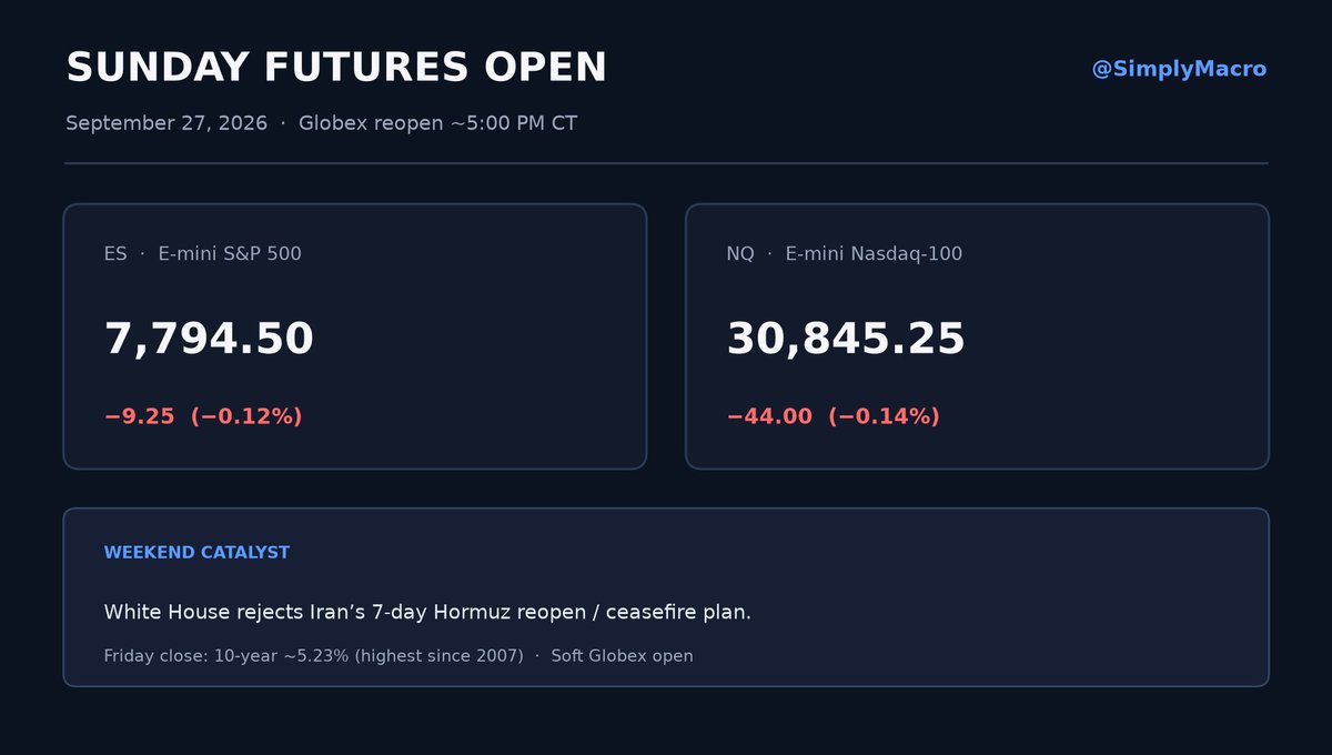 SimplyMacro's tweet photo. Sunday Futures Open
September 27, 2026

Weekend catalyst: The White House rejected Iran's seven-day plan to reopen the Strait of Hormuz and enter a ceasefire. Hormuz stays a policy valve, not a timed reopen. That keeps the energy-risk premium in play into the new week, even after Friday's oil slip on earlier truce talk.

Open prints (Globex, around 5:00 PM CT):
ES 7,794.50 (−9.25 / −0.12%)
NQ 30,845.25 (−44.00 / −0.14%)

Slightly soft start after the rejection headline. Friday's 10-year print near 5.23% (highest since 2007) remains the other overhang for Monday's cash open.

For Monday: Expect a headline-sensitive open. Index futures are not pricing panic, but Hormuz policy risk plus sticky yields can cap early strength until cash volume confirms.

Simply Macro Explanation
Washington said no to Iran's timed Hormuz reopen. Futures opened a touch lower, not in freefall. Monday's cash session will decide whether this is a quiet reopen or another yield-and-oil tug of war.

#SundayFutures #SimplyMacro #futures #ES #NQ #Hormuz #Iran #TreasuryYields