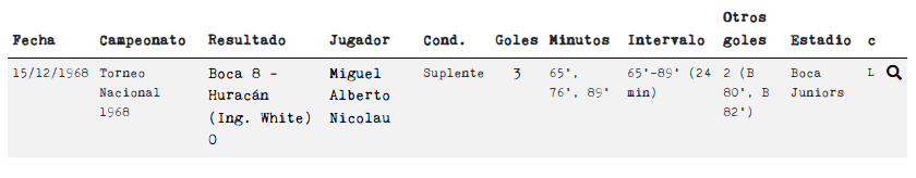 historiadeboca's tweet photo. 𝟑 𝐆𝐎𝐋𝐄𝐒 𝐃𝐄 𝐔𝐍 𝐒𝐔𝐏𝐋𝐄𝐍𝐓𝐄

Sólo hubo un caso de un suplente (o sea, alguien que ingresa después) metiendo 3 goles en un partido oficial: Nicolau. Pero jugó 45 y los metió en 24 minutos.

Valencia logró otro récord...

¡Qué locura todo! https://t.co/koLfgxlKO3