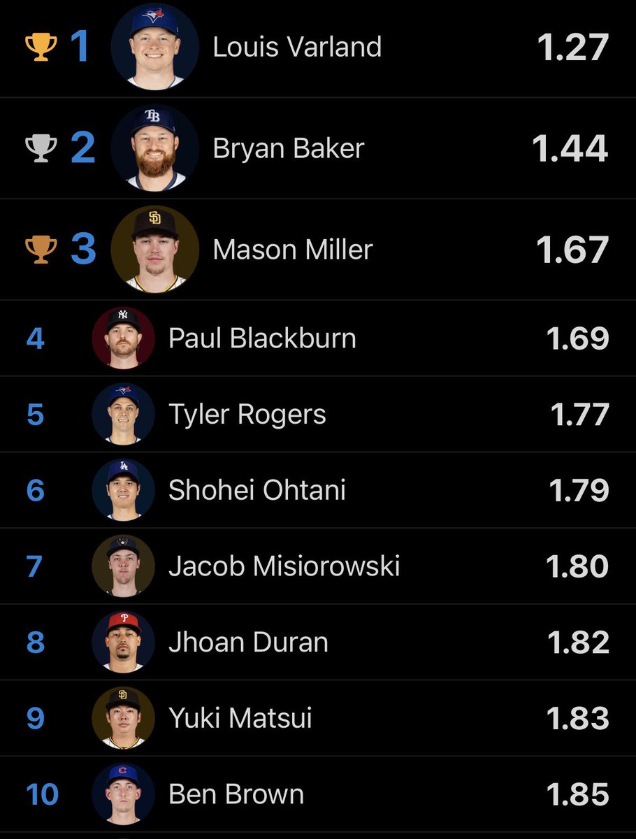 MLBonReal's tweet photo. Louis Varland finishes the season leading the league in ERA https://t.co/GBl0CZSi04