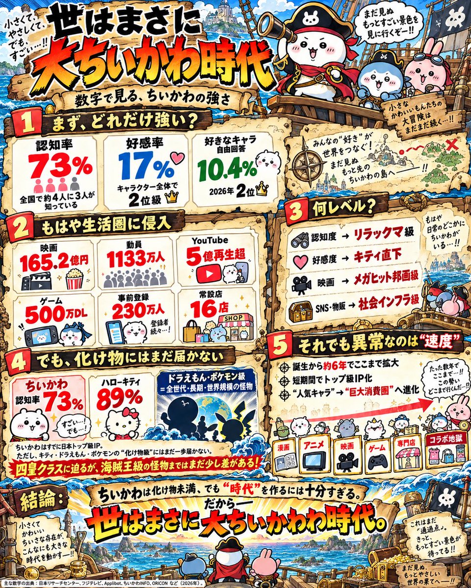 CmKaikei's tweet photo. 世はまさに大ちいかわ時代 https://t.co/AKJepvLlU7