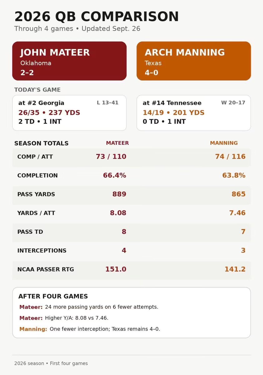 SOONERGW's tweet photo. Genuinely how is this possible https://t.co/vI03WR3bIg