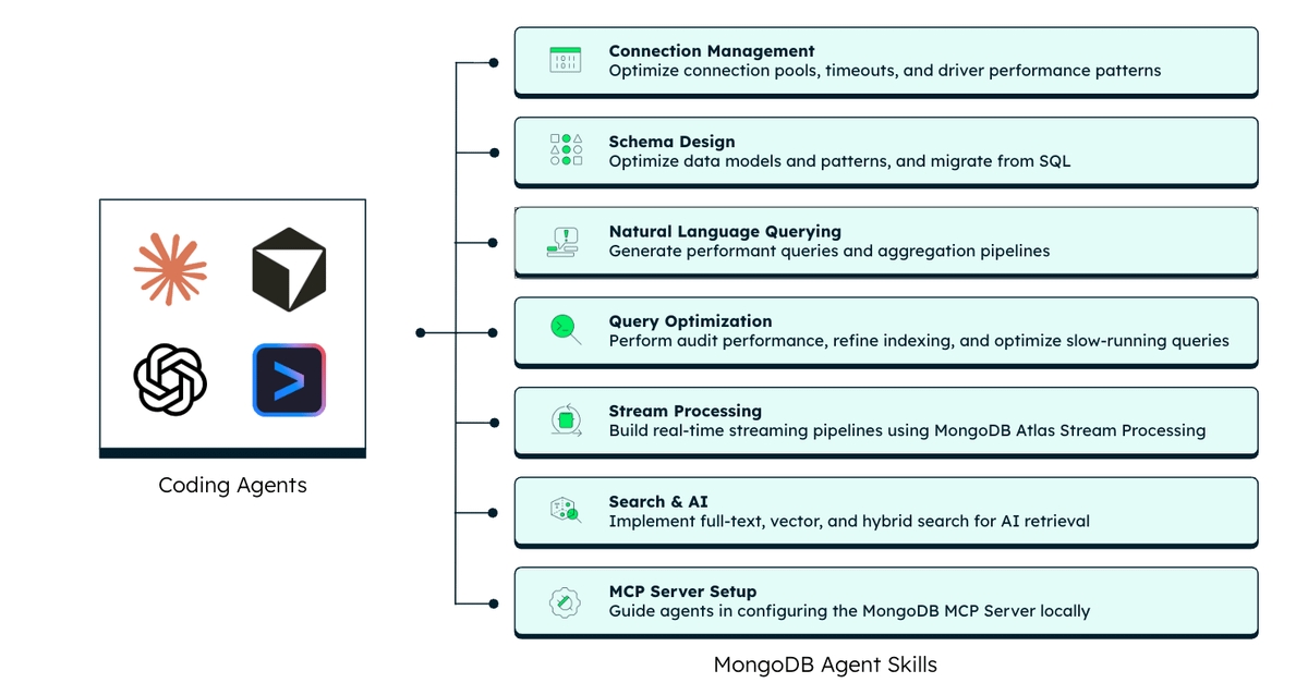 MongoDB Agent Skills diagram showing database-specific guidance for connection management, schema design, query optimization, search, streaming, and MCP setup