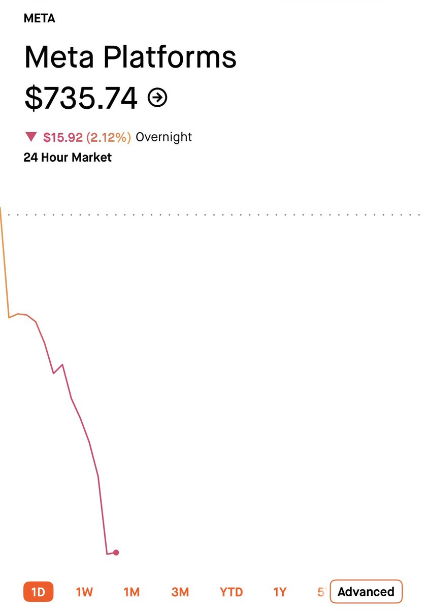 DudeWhoInvests's tweet photo. Meta $META is down over 2% in overnight trading… 😳 https://t.co/HKJ4oeJJMZ