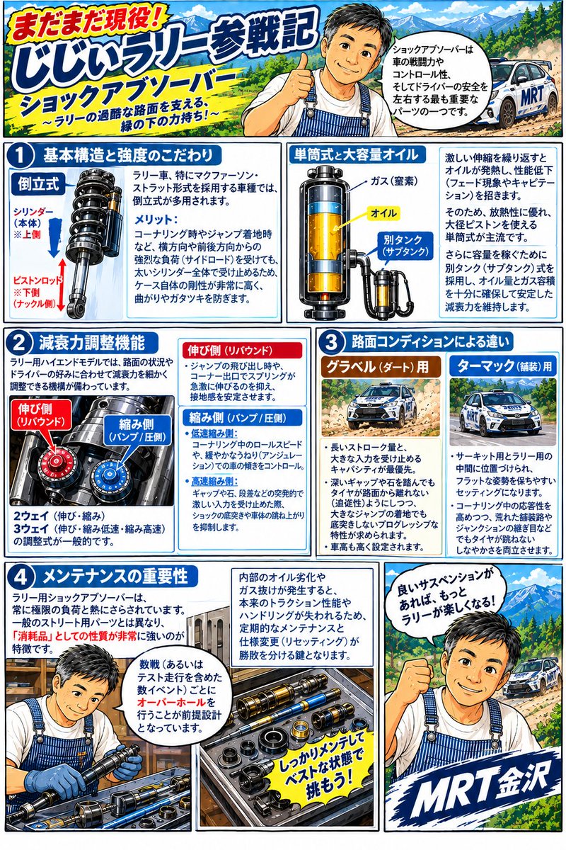 yasuu008's tweet photo. まだまだ現役❗じじぃラリー参戦記
｢原案：やすー／漫画：チャッピー｣
第98話 『ショックアブソーバー』

#ラリー漫画
#ノンフィクション
#チャッピー
#連載中
#JAF中部近畿ラリー選手権
#ヤリス
#MRT金沢 https://t.co/JGvhL07yLd