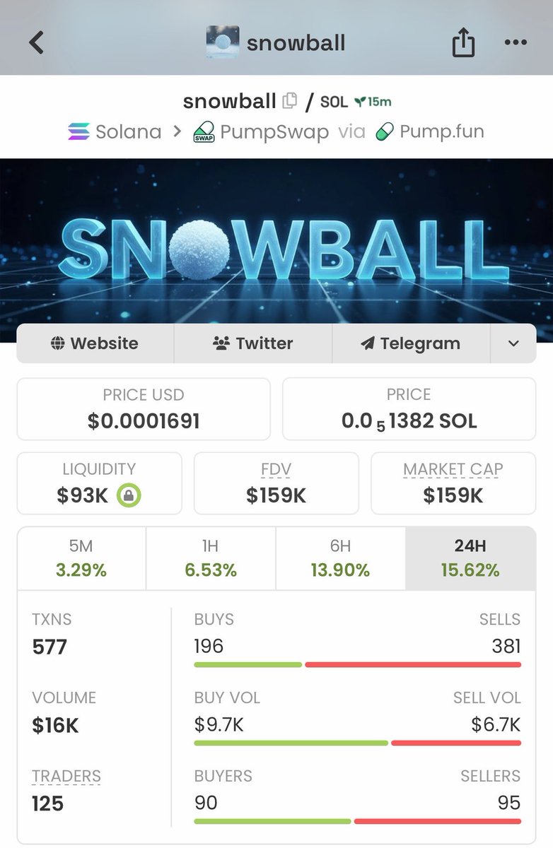 Bullish_WoIf's tweet photo. 🚀 $SNOWBALL went from 11K → 159K MCAP — over 14X from the early entry! 📈🔥

Want to catch the next one early? 👀
DM me for the next call on my TG. 📲

Gbu7JAKhTVtGyRryg8cYPiKNhonXpUqbrZuCDjfUpump

#SNOWBALL #Solana #CryptoAlpha #Memecoin https://t.co/YwZiEQmTZy