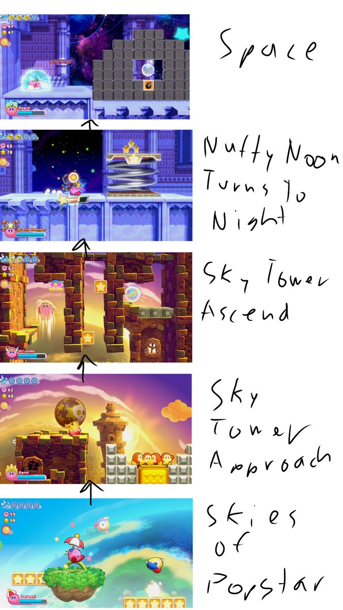MaritheKity's tweet photo. One underrated element I adore about Kirby RTDL is that despite its cookie cutter level themes, the actual progression of some stages tell a story about Kirby's journey to get a ship part. It's genuinely so so so cool. https://t.co/fnV1bHdyEq
