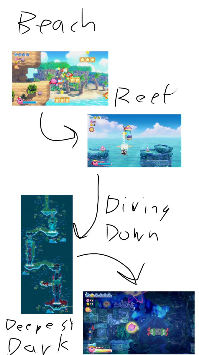 MaritheKity's tweet photo. One underrated element I adore about Kirby RTDL is that despite its cookie cutter level themes, the actual progression of some stages tell a story about Kirby's journey to get a ship part. It's genuinely so so so cool. https://t.co/fnV1bHdyEq