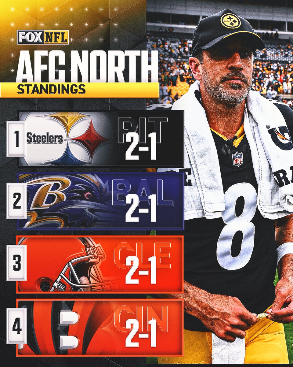 NFLonFOX's tweet photo. The AFC North is the only division with all four teams holding winning records. https://t.co/kWYfWlgSPz