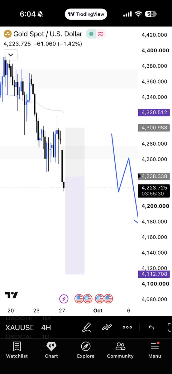 KineticsFX's tweet photo. If we get a retest I’m in $XAUUSD https://t.co/k8F1whgmmu