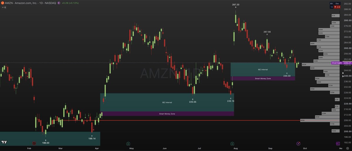pdicarlotrader's tweet photo. I sold my $AMZN shares in August before the pullback, and I’m now watching for my next entry.

Previously, when price pulled back into the institutional buy zone, Amazon typically formed a new swing high within two to three months.

If that pattern continues, price could move roughly 20% higher toward $290 between the end of November and December.

According to my system, Amazon is currently an early buy.

However, if I were looking for the optimal entry, I would set an alert around $240, near the daily smart money zone.

After the major earnings rally, price has pulled back and compressed nearly 15% over 52 days. 

I’m glad I sold when I did, and I’ll be watching for an opportunity to get back into this name soon.