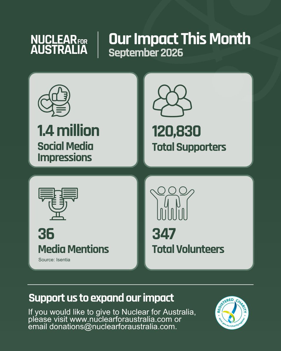 nuclearforaus's tweet photo. This month, we surpassed 120,000 supporters calling for the nuclear bans to be lifted in Australia.

Momentum for policy change is growing, thanks to your support. 

Support Nuclear for Australia today 💚
https://t.co/1zyWnKk5gQ https://t.co/qtCZPbSrdR
