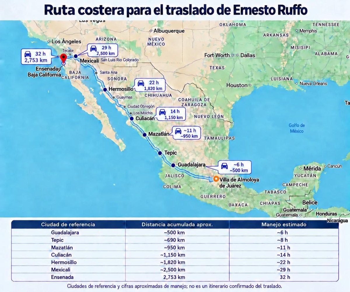 Arouet_V's tweet photo. .@ErnestinaGodoy_ @OHarfuch:

La semana pasada, el canciller mexicano no se llenó la boca de cacahuates sino de discursos sobre los derechos humanos de las minorías.  Pero miren ustes el recorrido que la @FGRMexico definió para @RuffoAppel.

Ruffo tiene 74 años e insuficiencia renal. Está esposado de pies y manos en un vehículo que, además, cruzará el huracán. ¿Así entienden el respeto a los derechos humanos? ¿Ese es el humanismo de la 4T?