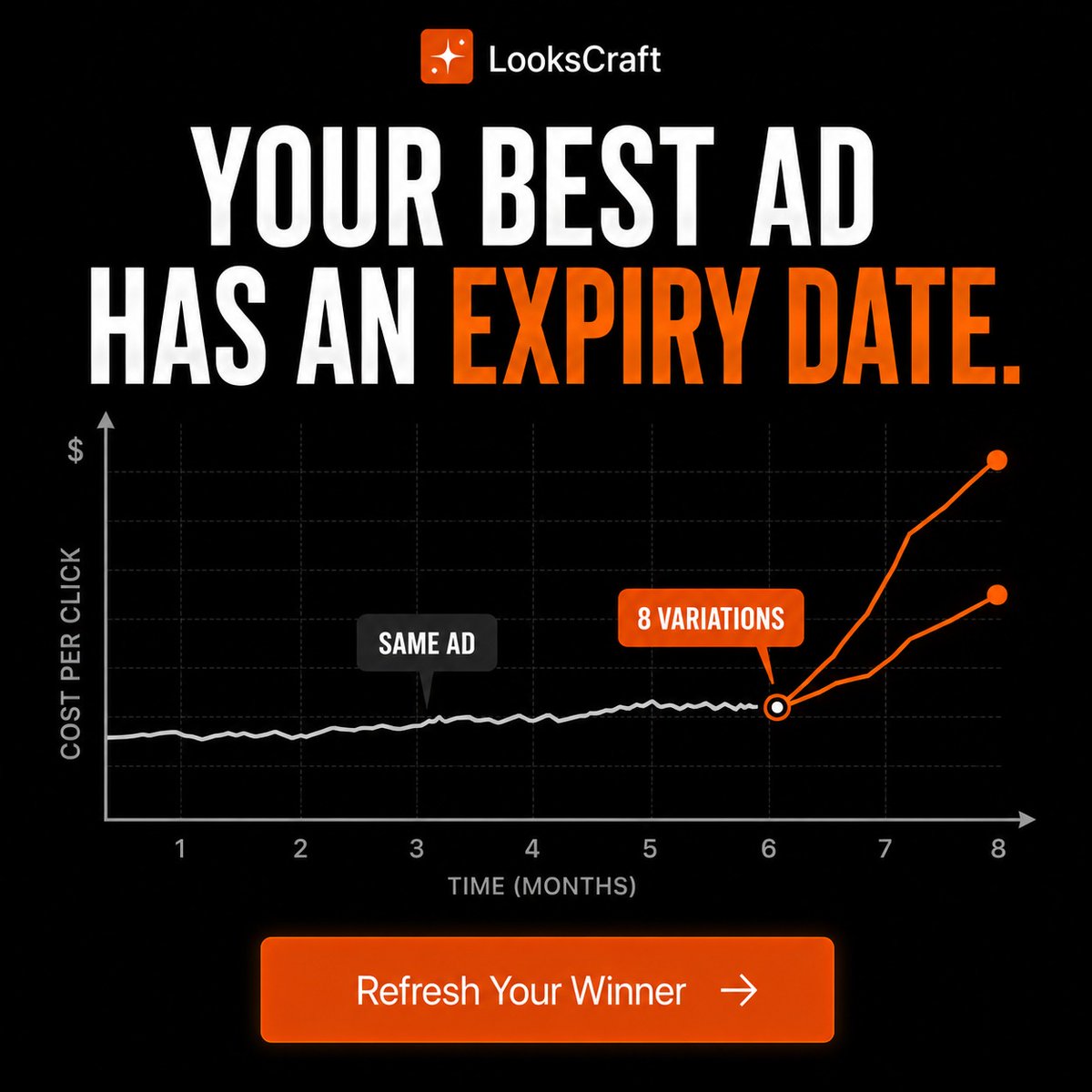 RudolfLasy08's tweet photo. He ran the same supplement ad for seven months. It worked, so he left it alone. Then the cost per click slowly rose. Not a sudden spike—just gradual drift, easy to blame on the platform, season, or market. It was creative fatigue: people had seen https://t.co/hVpenN9qSW