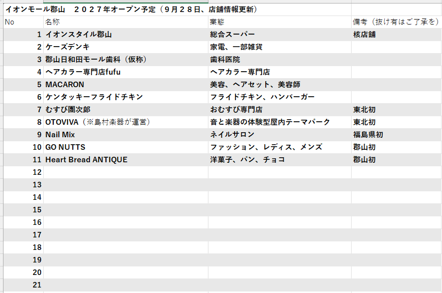 UmaimonZundamon's tweet photo. イオンモール郡山、27年春オープン予定！
テナントリスト！（今回初情報！）
━
①現在判明しているテナント店舗数
１１店舗
※最大約２００店舗予定
━ 
個人的にリスト化した物であり
誤字脱字とかのクレーム等は勘弁していただけると幸いです
また個人的に集めた情報であり誤情報の可能性もあります。留意してご覧ください
リポストor引用リポストしてくれると泣いて喜びます
━
イオンモール伊達の情報は下記に！

#イオンモール郡山
#イオンモール　
#郡山市
#福島県