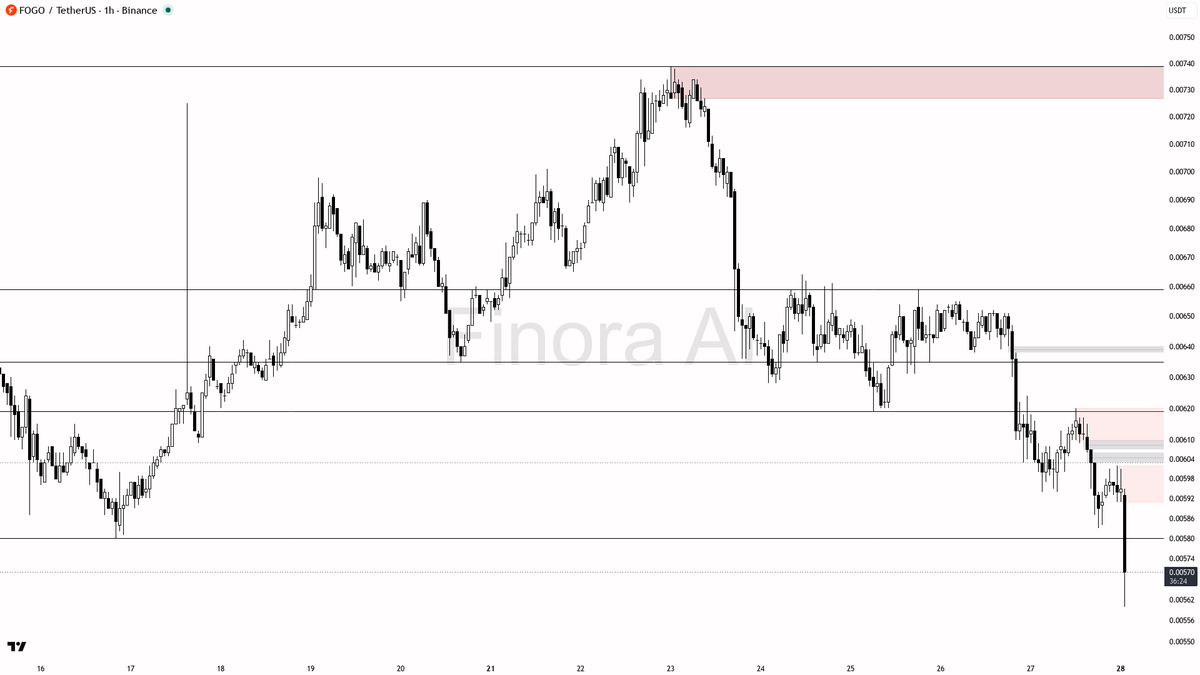 🐻 $FOGO sweeps lows on 1.9x volume — lower highs remain intact 🧵👇 
 [📷](https://pbs.twimg.com/media/HTQasRrXAAAEuB-.png) https://pbs.twimg.com/media/HTQasRr