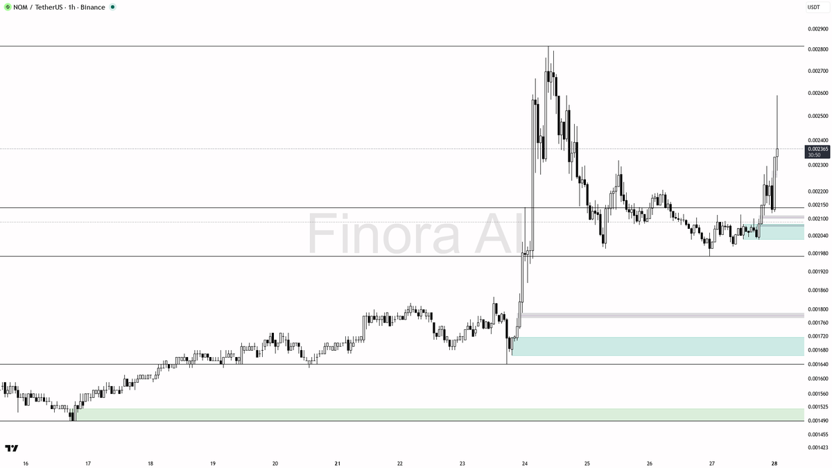 ⚡ $NOM 2.2x volume after 18.9% run shows buyers still expanding not yielding

- my bias is bullish here — the 1h structure is still higher highs/higher lows aft