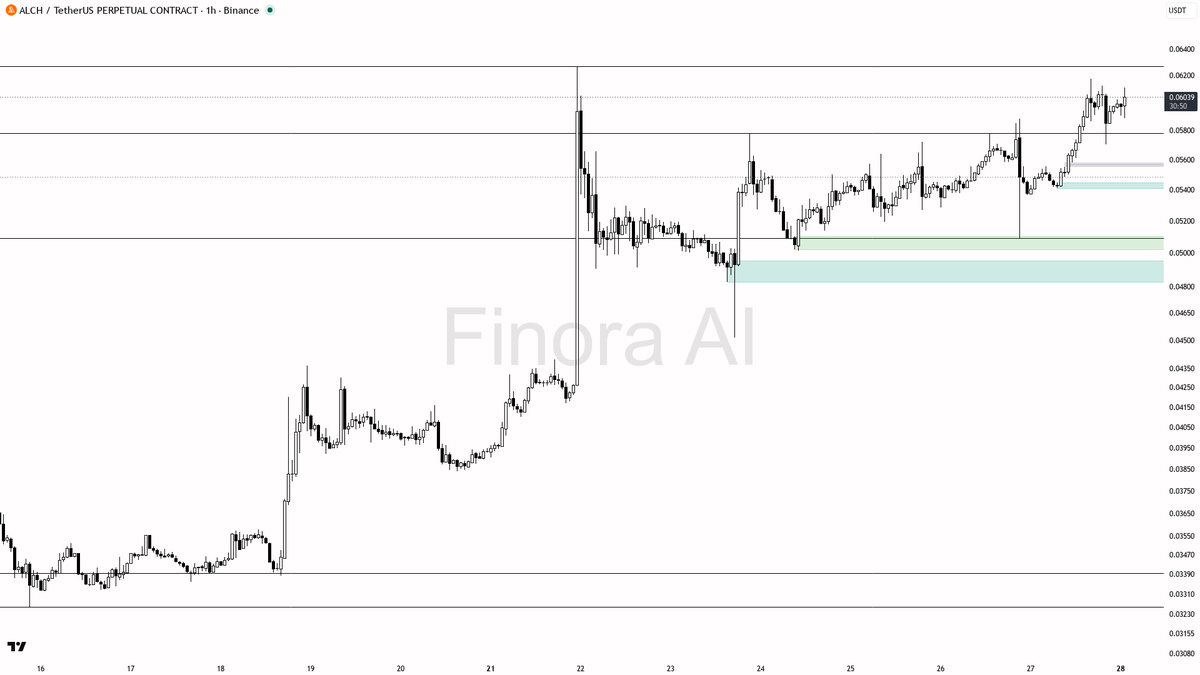 💎 $ALCH 4x volume confirms the 2.9% 15m bid is building real momentum

- my bias is bullish here on the 1h — aligned with daily and BTC, but this is still a co