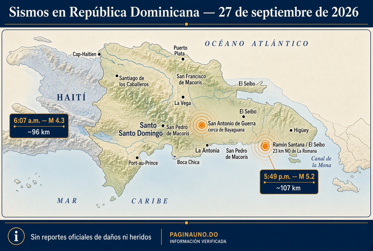 paginaunodo's tweet photo. Dos sismos sacuden la República Dominicana en un mismo domingo: uno en la madrugada y otro en la tarde

Por Redacción https://t.co/8s54dEXo3w  
27/09/2026  
Tiempo de lectura: 5 minutos

Santo Domingo. – La República Dominicana registró este domingo dos movimientos telúricos perceptibles en distintas regiones del país: el primero a las 6:07 de la mañana, con epicentro en San Antonio de Guerra, y el segundo a las 5:49 de la tarde, con epicentro en la zona este, cerca de El Seibo y La Romana. Hasta el cierre de esta nota, las autoridades no reportaban daños materiales ni personas afectadas.

El Centro Nacional de Sismología (CNS) de la Universidad Autónoma de Santo Domingo (UASD) confirmó que el sismo de la madrugada tuvo magnitud 4.3, con epicentro cerca del municipio de San Antonio de Guerra, en la provincia Santo Domingo, a una profundidad de 95.7 kilómetros. Las coordenadas reportadas fueron 18.57° de latitud norte y -69.70° de longitud oeste.

El temblor fue sentido en el Gran Santo Domingo, Monte Plata, San Cristóbal, San Pedro de Macorís, Hato Mayor, Sánchez Ramírez, Monseñor Nouel y El Seibo. Agencias internacionales, como el Servicio Geológico de Estados Unidos (USGS), ubicaron el evento en magnitudes cercanas a 4.2, con profundidad de unos 98 kilómetros, cerca de Bayaguana.

Medios locales también reportaron un segundo movimiento casi simultáneo en la zona suroeste, con epicentro en las cercanías de Bohechío, provincia San Juan, en el sector Los Fríos, a una profundidad estimada de unos 10 kilómetros. Ese evento, más superficial, habría sido percibido en comunidades como Arroyo Cano, Arroyo Grande y San Juan de la Maguana. No se informaron daños.

El sismo de la tarde, el de mayor magnitud del día

En la tarde, un temblor de mayor intensidad volvió a sacudir el territorio nacional. El Nacional y otros registros locales lo situaron en magnitud 5.2, con epicentro en El Seibo, a las 5:49 p.m., y una profundidad de alrededor de 67.7 millas (cerca de 109 kilómetros).

El Centro Sismológico Europeo-Mediterráneo (EMSC), con datos del USGS, reportó magnitud 4.8, a las 21:49 UTC (5:49 p.m. hora local), con coordenadas 18.607, -69.086, profundidad de 107 kilómetros, a unos 23 kilómetros al noroeste de La Romana y 18 kilómetros al sur de Santa Cruz de El Seibo.

VolcanoDiscovery y otros rastreadores lo ubicaron a 8 kilómetros al sureste de Ramón Santana, en la provincia San Pedro de Macorís, con más de 200 reportes de percepción ciudadana. Tampoco se habían confirmado, al cierre, heridos ni daños estructurales.

La coincidencia de dos eventos sentidos en un mismo día reactivó la preocupación ciudadana en un país de alta actividad sísmica. La isla Hispaniola se encuentra en el límite entre las placas del Caribe y de Norteamérica, lo que explica la frecuencia de temblores, la mayoría de magnitud moderada y sin consecuencias.

.