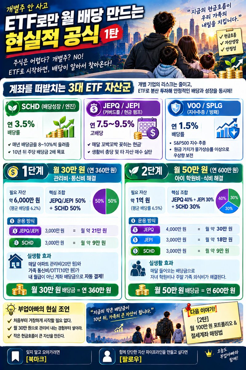 Booup_daddy's tweet photo. 개별주 안 사고 ETF로만 월 배당 만드는 현실적 공식 [1탄]
​
주식 시장에서 개별 기업은 경영진 리스크, 실적 악화로 언제든 배당이 깎이거나 주가가 반토막 날 위험이 있다.

​반면 ETF는 부실한 기업을 알아서 솎아내고 우량주를 채워 넣는다.

가장이 신경 쓰지 않아도 알아서 돈을 벌어오는 3대 ETF 역할과 1~2단계 구축법에 대해 알아보자.

​✅️ 계좌를 떠받치는 3대 ETF 자산군

​• SCHD (배당성장 / 엔진): 연 3.5% 배당. 매년 배당금을 8~10%씩 올려준다. 10년 뒤 내 주당 배당금을 2배로 만들어줄 핵심 기반.

• JEPQ / JEPI (커버드콜 / 현금 펌프): 연 7.5~9.5% 고배당. 매달 꼬박꼬박 꽂히는 현금으로 생활비를 충당하고 타 자산을 사 모으는 실탄.

• VOO / SPLG (지수추종 / 방패): 연 1.5% 배당. S&P500 지수를 추종하며 원금 가치가 물가상승률 이상으로 우상향하게 보전.

​1️⃣ 1단계: 월 30만 원 (연 360만 원 / 관리비��통신비 해결)

​• 필요 자산: 약 6,000만 원 (평균 배당률 6.2%)

• 핵심 조합: JEPQ/JEPI (50%) + SCHD (50%)

• 운용 방식

​JEPQ/JEPI 3,000만 원 = 월 약 21만 원

​SCHD 3,000만 원 = 월 약 9만 원

• 실생활 효과: 매달 아파트 관리비(20만 원)와 가족 통신비/OTT(10만 원)가 내 월급이 아닌 계좌 배당금으로 자동 결제된다.

​2️⃣ 2단계: 월 50만 원 (연 600만 원 / 아이 학원비·식비 해결)

​• 필요 자산: 약 1억 원 (평균 배당률 6.5%)

• 핵심 조합: JEPQ (40%) + JEPI (30%) + SCHD (30%)

• 운용 방식

​JEPQ 4,000만 원 = 월 약 30만 원

​JEPI 3,000만 원 = 월 약 18만 원

​SCHD 3,000만 원 = 월 약 9만 원

• 실생활 효과: 매달 들어오는 배당금으로 자녀 학원비나 주말 가족 외식비가 해결된다.

​처음부터 거창하게 시작할 필요 없다. 월 30만 원으로 관리비 내는 경험부터 쌓아라.

​��� [2탄] 월 100만 원 포트폴리오 & 절세계좌 매핑법이 이어집니다.

📌 잊지 말고 모아가려면 [북마크 + 팔로우]