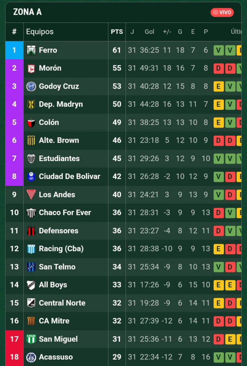 Nachitoalm2's tweet photo. Terminó la fecha 31 de la primera nacional y así quedó la zona A, la mejor noticia para Colón fue que Morón, Godoy Cruz y Madryn no ganaron, el sabalero quedó en el quinto lugar a 5 fechas de terminar la fase regular.

El sábado 3 a las 15 Colón recibe a Estudiantes de Caseros. https://t.co/fawNskSiCC