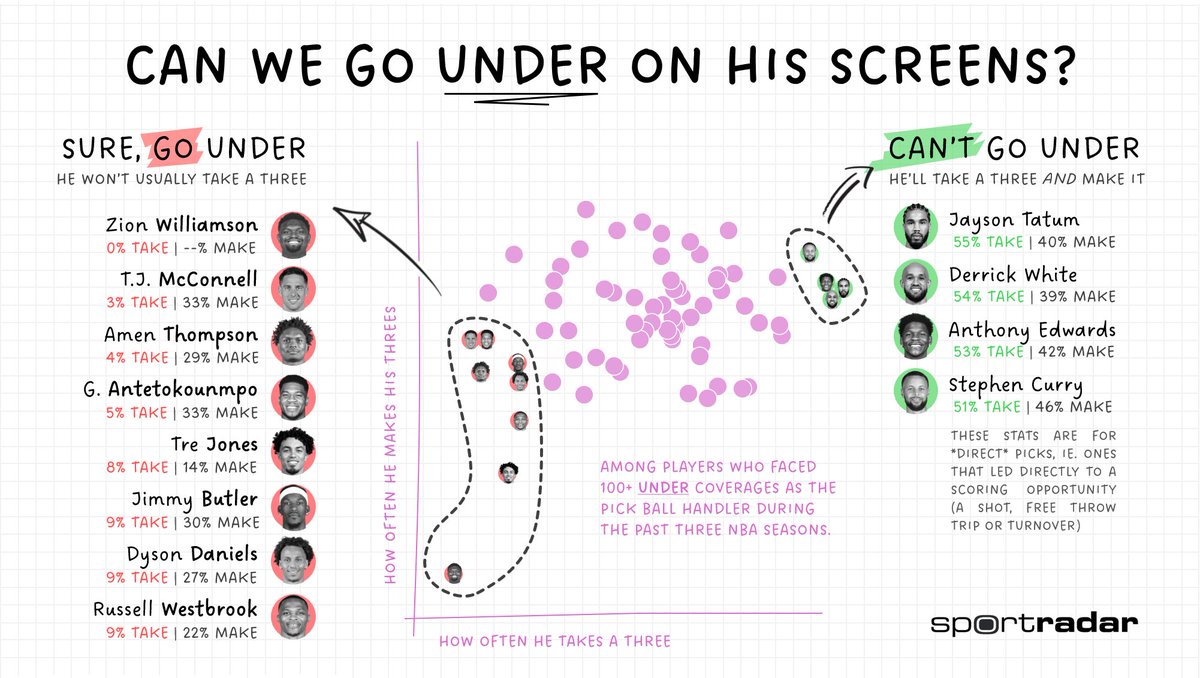 CrumpledJumper's tweet photo. When the defender goes under the pick, how often does each ball handler take a three and how often does he make it? https://t.co/xETx4A2q2r