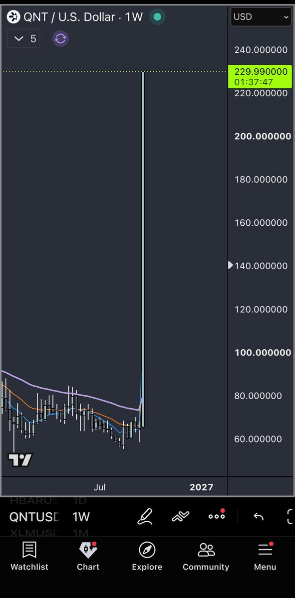 CDemanincor's tweet photo. 7 days ago 100 $QNT cost $5,300 

Today at time of writing 100 $QNT now cost $22,900 

The average retail trader just got priced out from owning 100 tokens 

Institutions will slowly price retail out of other major projects in the coming months ahead 👀

PLAN ACCORDINGLY 🚀 

THIS IS JUST THE BEGINNING