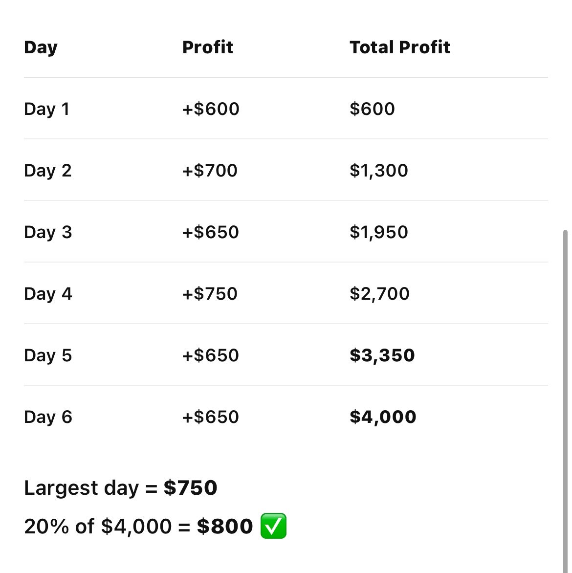 Partial_Fx's tweet photo. I once said I won’t use Prop firm but @Maventrading caught me with their %Off and I got a $20k account…. I need to level up my game and keep it like that…. Done trading plan and will follow
Wish me Goodluck 😌 https://t.co/mQ0VAJfULy
