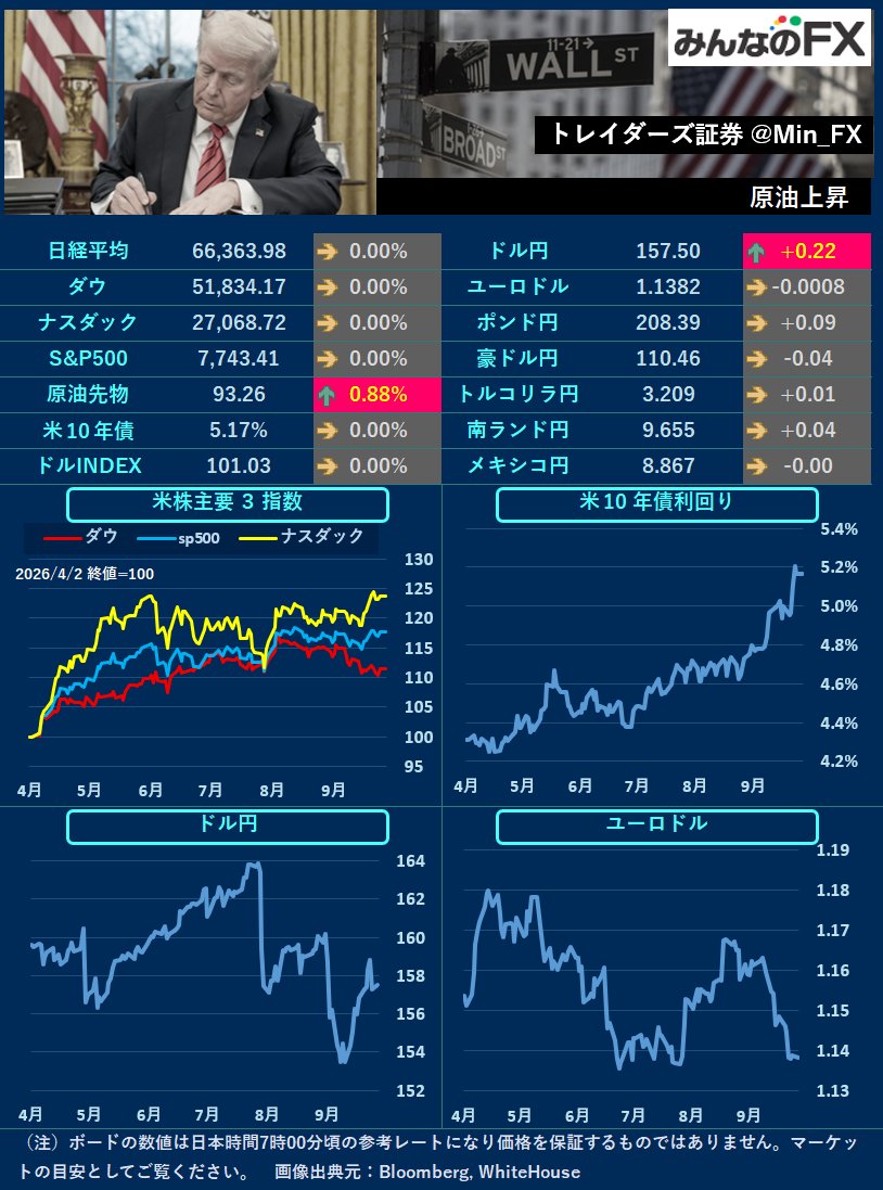 Min_FX's tweet photo. 【本日の材料】
08:50🇯🇵日銀議事要旨公表

🇯🇵TYO
25日に日米財務相が「円の過小評価は懸念事項」との認識を改めて共有したと報道。為替を巡る当局者発言やヘッドラインに注意したいです。 https://t.co/zaMVUZthgO
