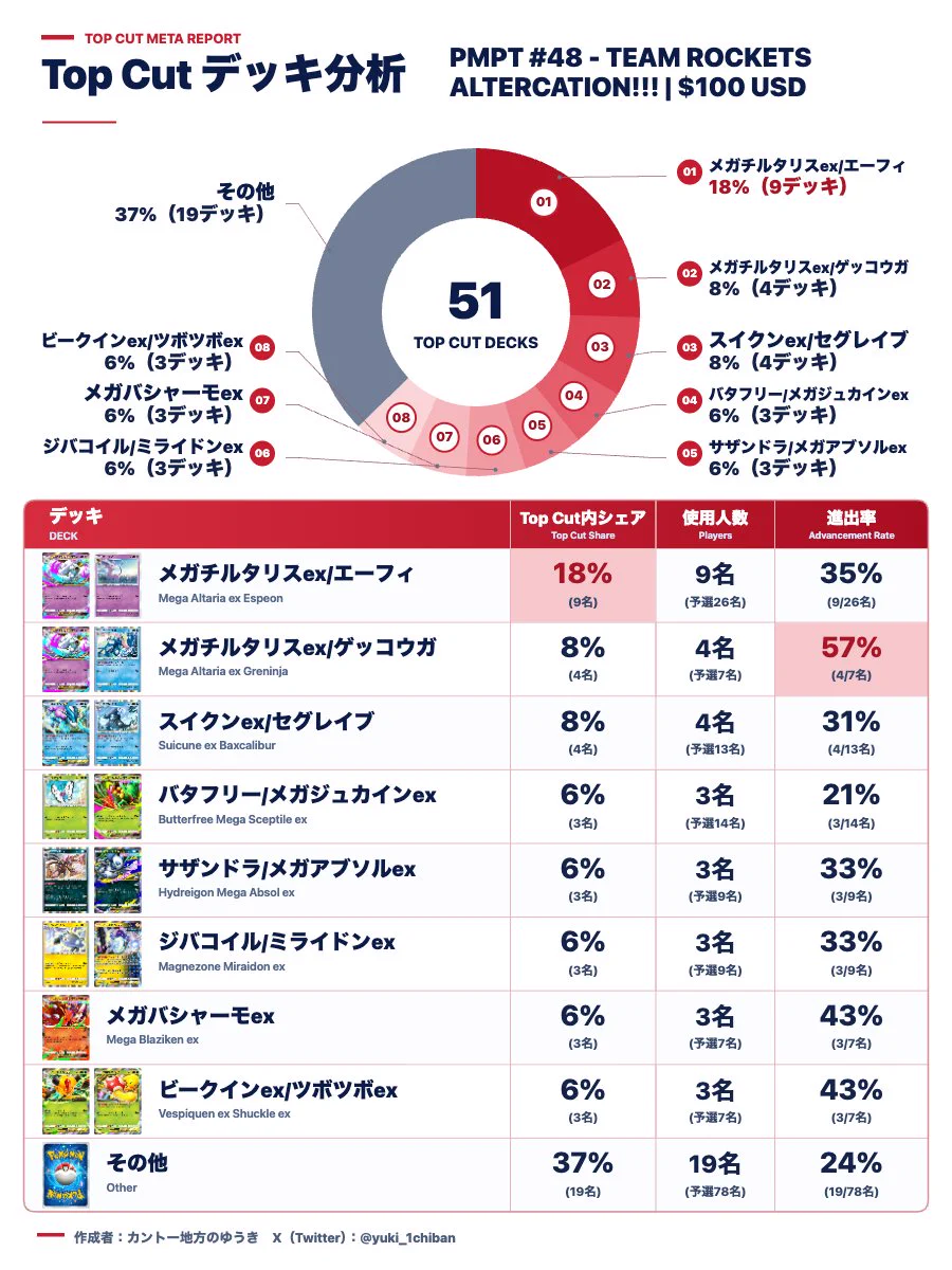 カントー地方のゆうき｜ポケポケデッキ紹介 on X: 