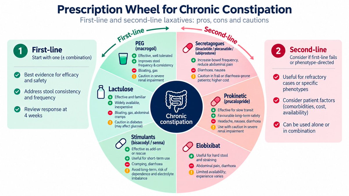 KewinSiah's tweet photo. Working on my WCOG 2026 #constipation slides — a reminder that good medicine isn’t just about the evidence, but making it easier to understand and use.
Got slightly derailed making a few infographics along the way 😊 #WCOG2026 #Gastroenterology #Gitwitter https://t.co/5INz2ycp5g