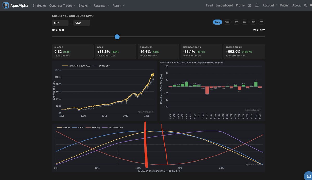ApesAlphaHQ's tweet photo. We can see from this graph on the bottom how Sharpe and CAGR % change as we mix $GLD in to the $SPY portfolio.

Get maximized at around 50%.

Even though this just has only 2 assets if you use your current portfolio as the main asset instead of $SPY then you can see how mixing $GLD into it would change the performance.