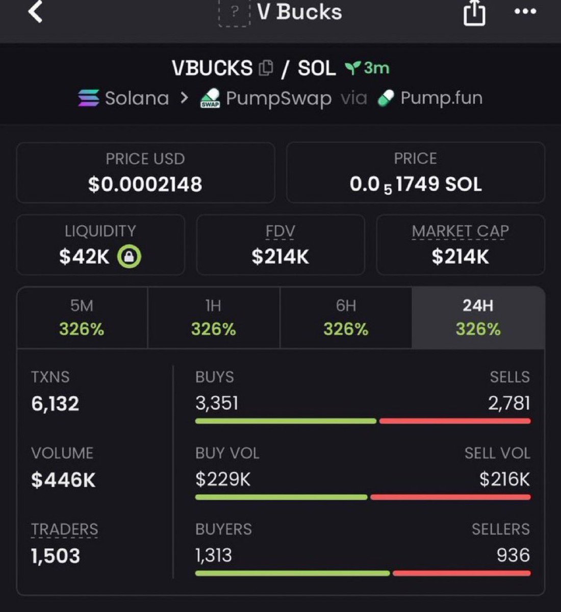 DogeMaverickn's tweet photo. 30x since my call on $VBUCKS.

CA:
6KqbfB3zL5SockYzfNAFHrTQ9429RZaRPPmQif68U2Hq

#Solana #SolanaMemecoins #Memecoin #FOMO https://t.co/krD787XJcP