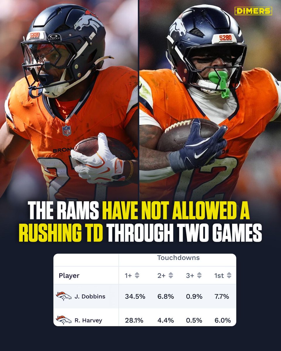 dimerscom's tweet photo. 3 Things to Know Before Rams vs. Broncos 🏈 

There are countless ways to bet on SNF.

See what the Dimers data says about these 3 popular narratives 📲 https://t.co/Ll3dyaiYYh