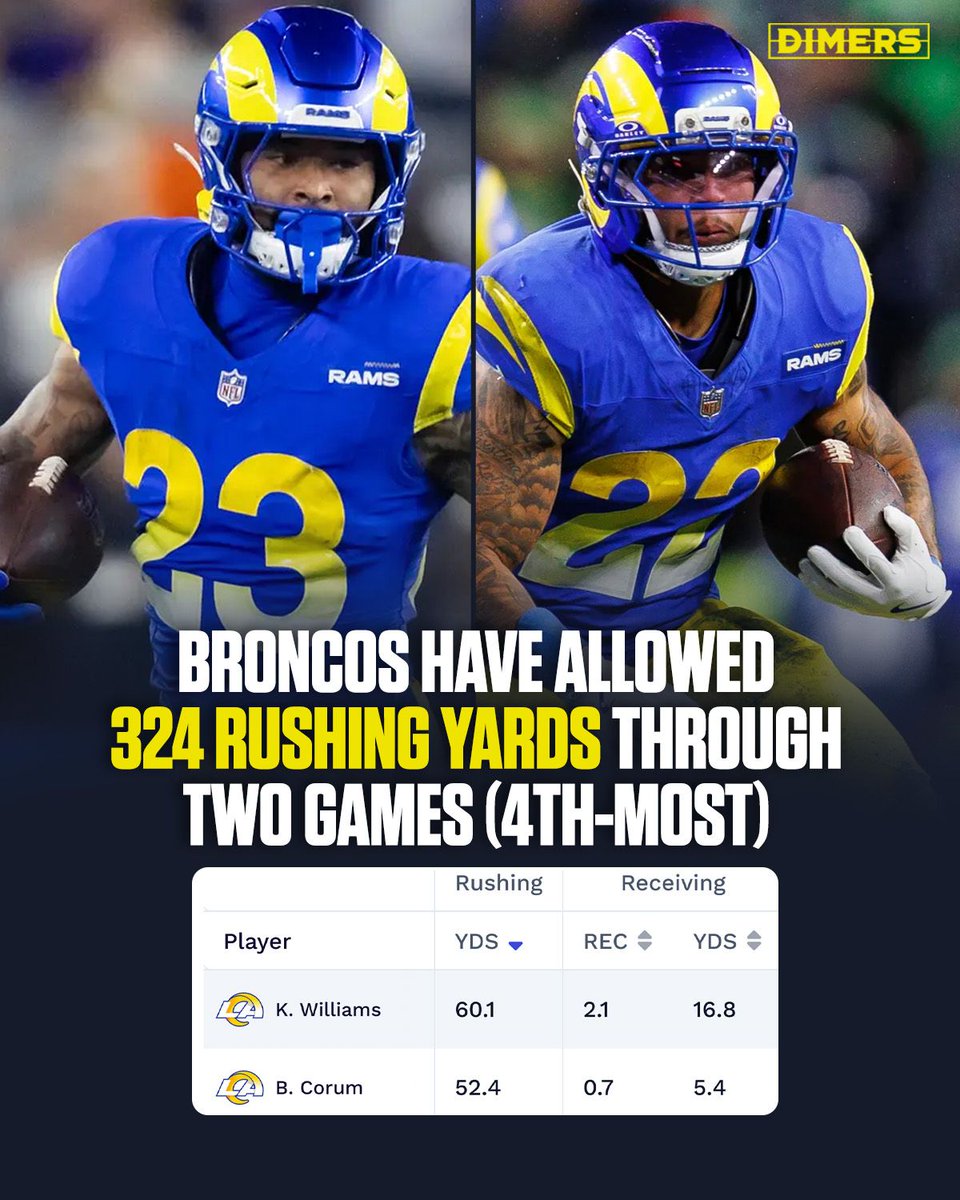 dimerscom's tweet photo. 3 Things to Know Before Rams vs. Broncos 🏈 

There are countless ways to bet on SNF.

See what the Dimers data says about these 3 popular narratives 📲 https://t.co/Ll3dyaiYYh